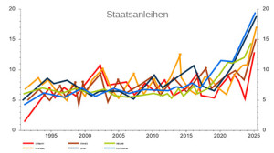 Staatsanleihen