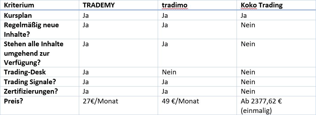 Vergleich von Trademy mit anderen Tradingschulen